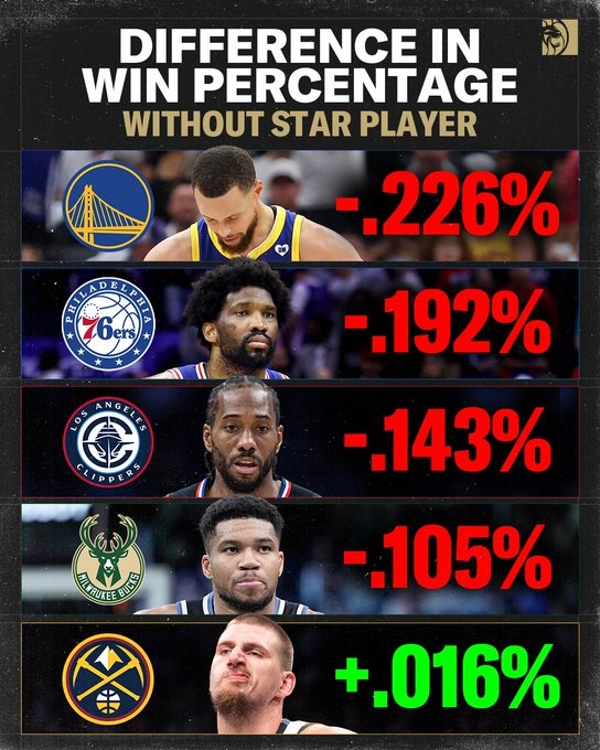 开云-勇士无库里胜率降低22.6% 快船无卡降低14.3% 掘金无约提升1.6%